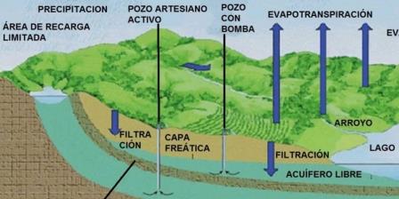 estudio hidrogeológico