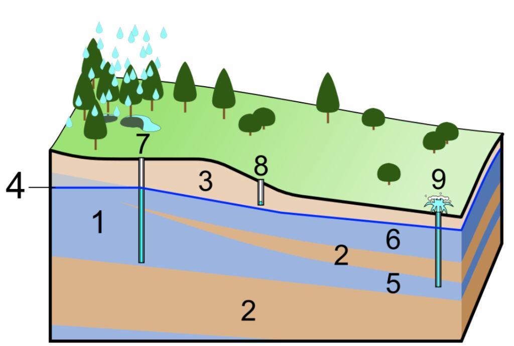 Estudio Hidrogeológico para Pozos de Agua