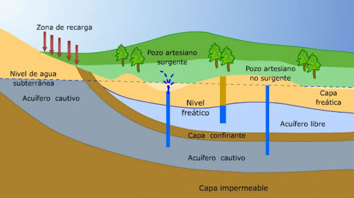 Estudio Hidrogeológico para Pozos de Agua