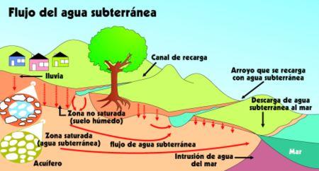 Estudio Hidrogeológico para Pozos de Agua