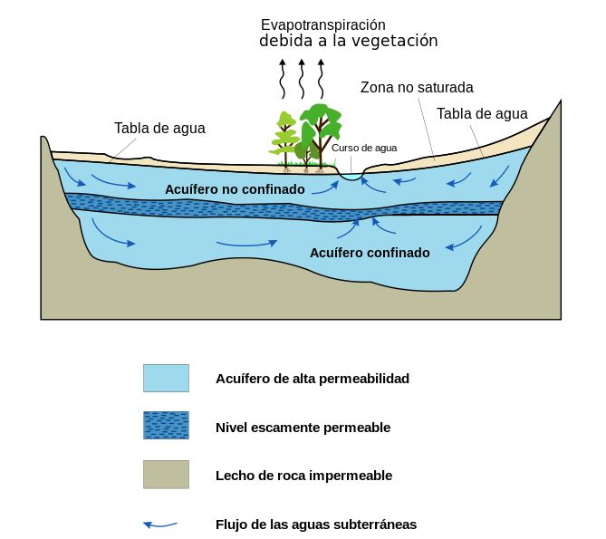 Aguas Subterráneas Acuíferos